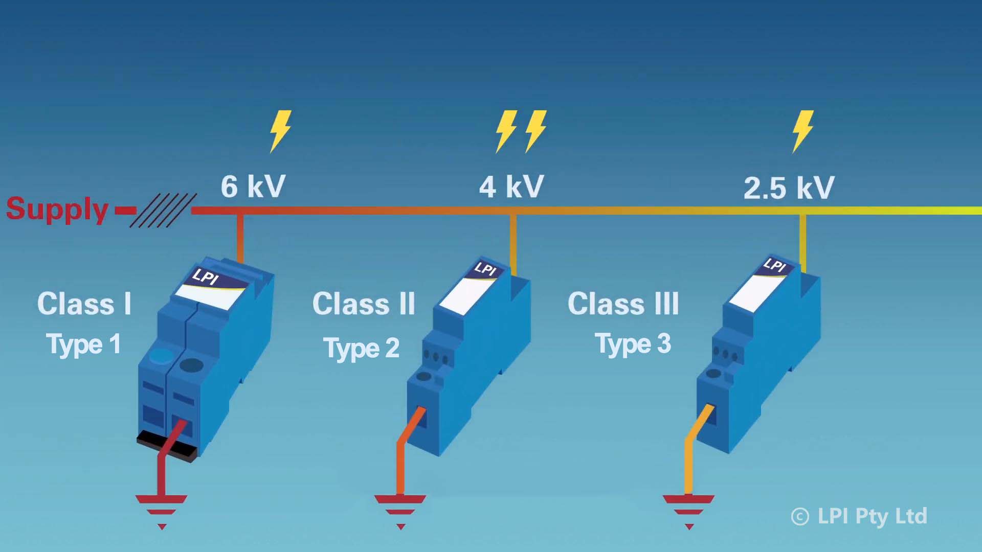 thiết bị chống sét lan truyền, SPD Type 1, SPD Type 2, SPD Type 3, so sánh SPD, nên chọn SPD nào, bảo vệ thiết bị điện, chống sét lan truyền, Bảo vệ hệ thống điện