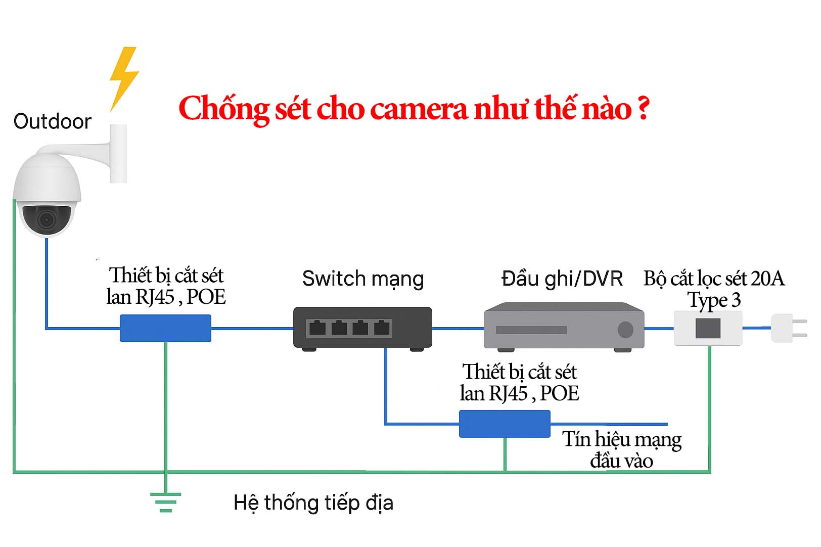 Chống Sét Cho Camera Như Thế Nào