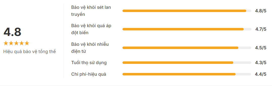 Loi ich cua bo loc set nguon