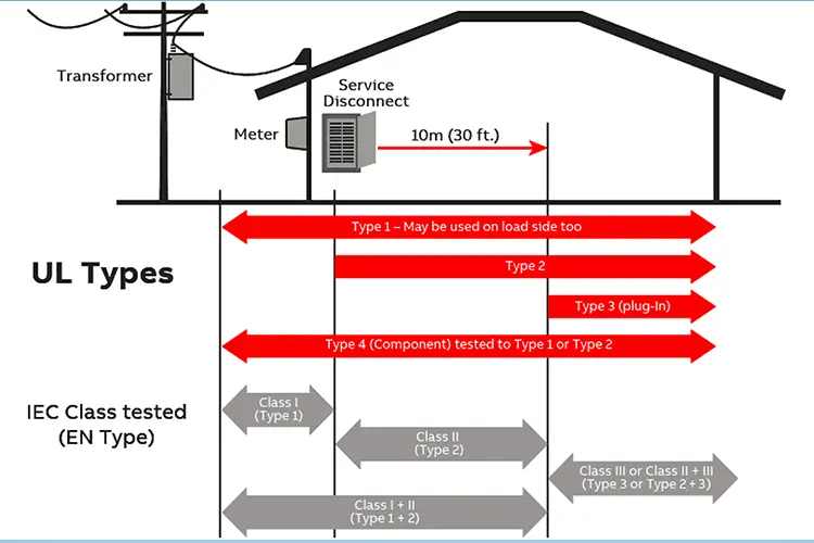 Cách chọn bộ chống sét tủ điện phù hợp