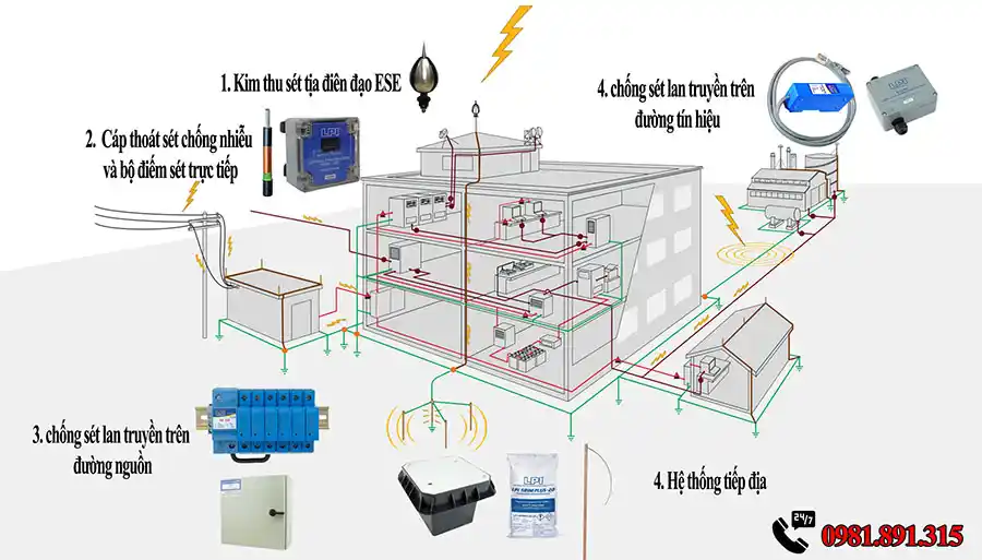 Tiếp Địa Lặp Lại: Giải Pháp Bảo Vệ Hệ Thống Điện Toàn Diện