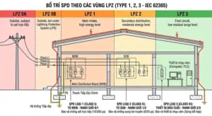Vị Trí Lắp Đặt SPD